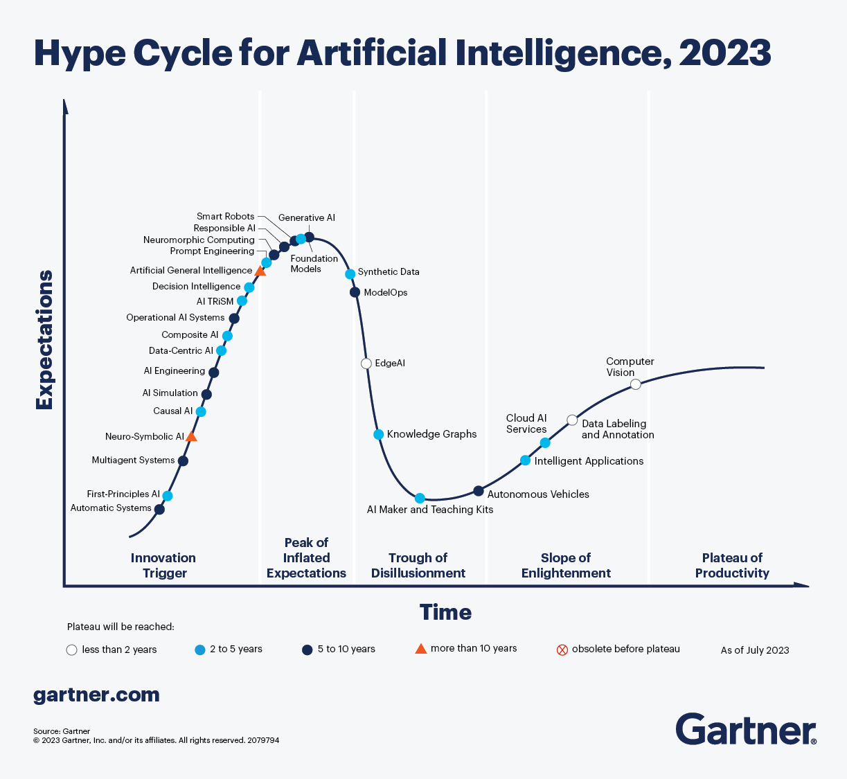 hype cycle for artificial intelligence 2023
